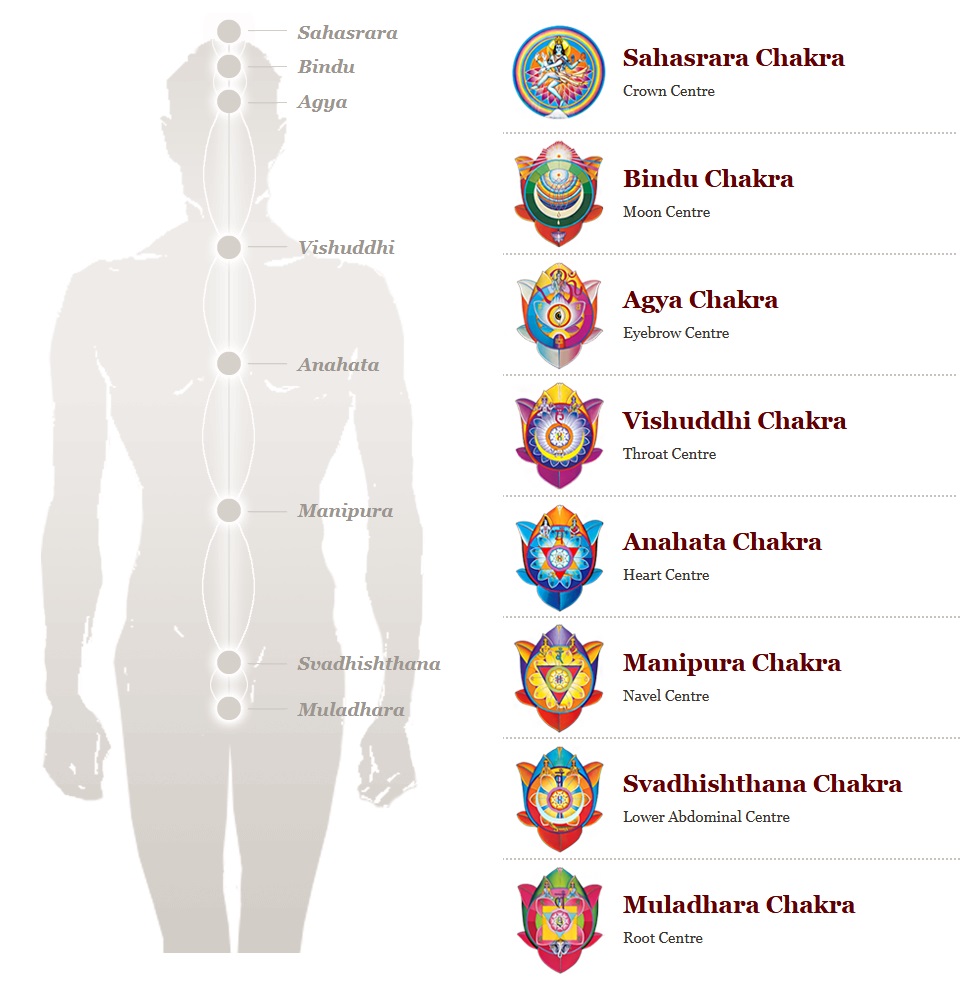 chakras